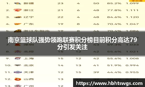 南京篮球队强势领跑联赛积分榜目前积分高达79分引发关注
